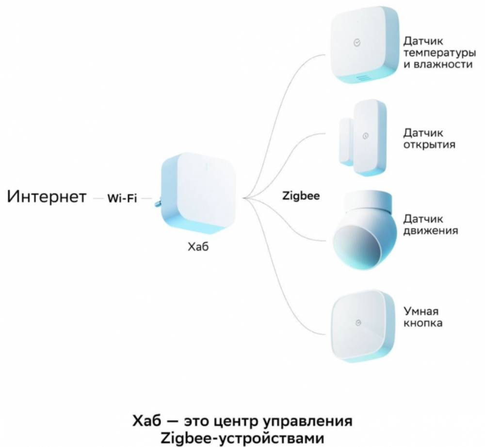 Центр управления умным домом СберДевайсы Sber хаб SBDV-00068 Белый: купить  по цене 2 090 рублей в интернет магазине МТС